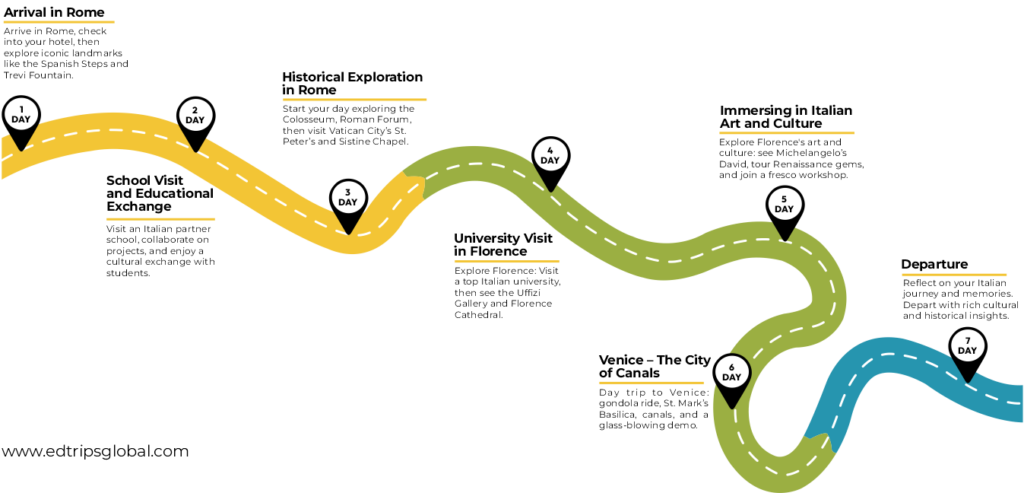 Road Mapp Itly By edtrips Global